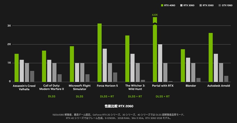 RTX 4060 前モデル比較